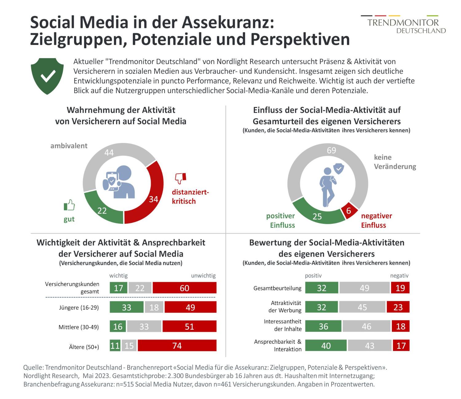 Die Rolle von Versicherern in den sozialen Medien (Quelle: Trendmonitor Deutschland)