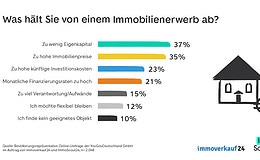 Eigenkapitalmangel und Klimaschutz-Kosten bremsen Immobilienkäufer aus