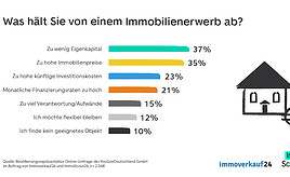 Eigenkapitalmangel und Klimaschutz-Kosten bremsen Immobilienkäufer aus