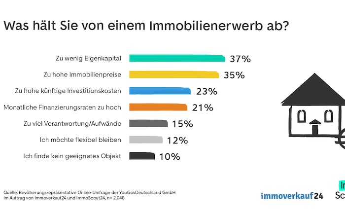 Eigenkapitalmangel und Klimaschutz-Kosten bremsen Immobilienkäufer aus