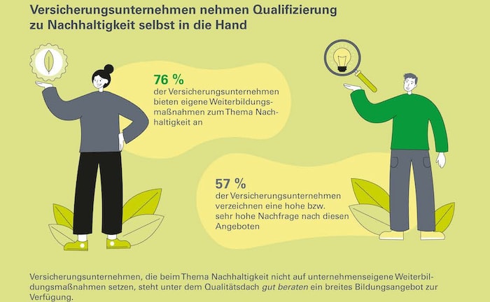 Viele Versicherer bilden selbst zur Nachhaltigkeit aus