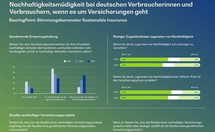 Wachsende Nachhaltigkeitsmüdigkeit macht Versicherern zu schaffen