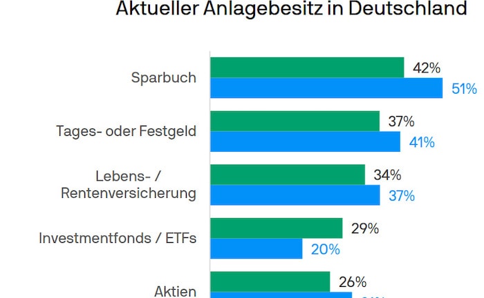 Zinserhöhungen entfachen bei Deutschen keinen Sparenthusiasmus