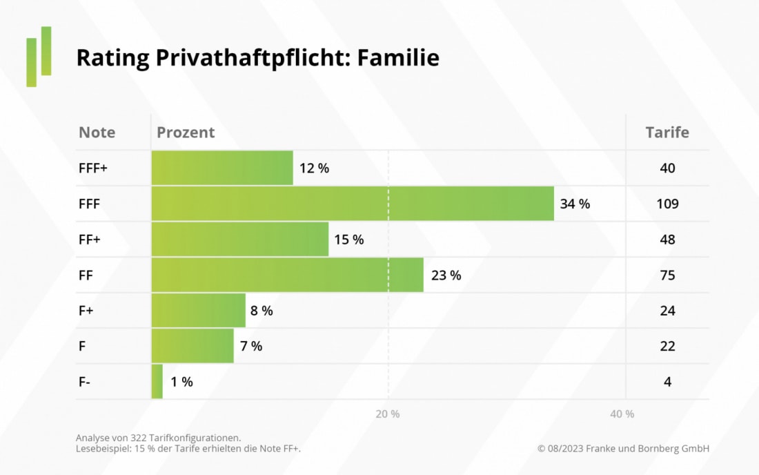 Rating-Spiegel 2023 private Haftpflichtversicherung für Familien (Quelle: Franke und Bornberg)