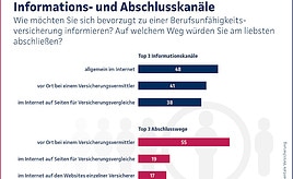 BU-Abschluss am liebsten beim Vermittler
