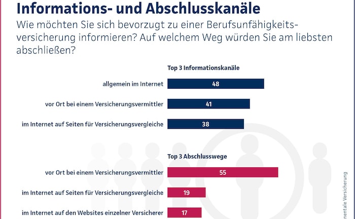 BU-Abschluss am liebsten beim Vermittler