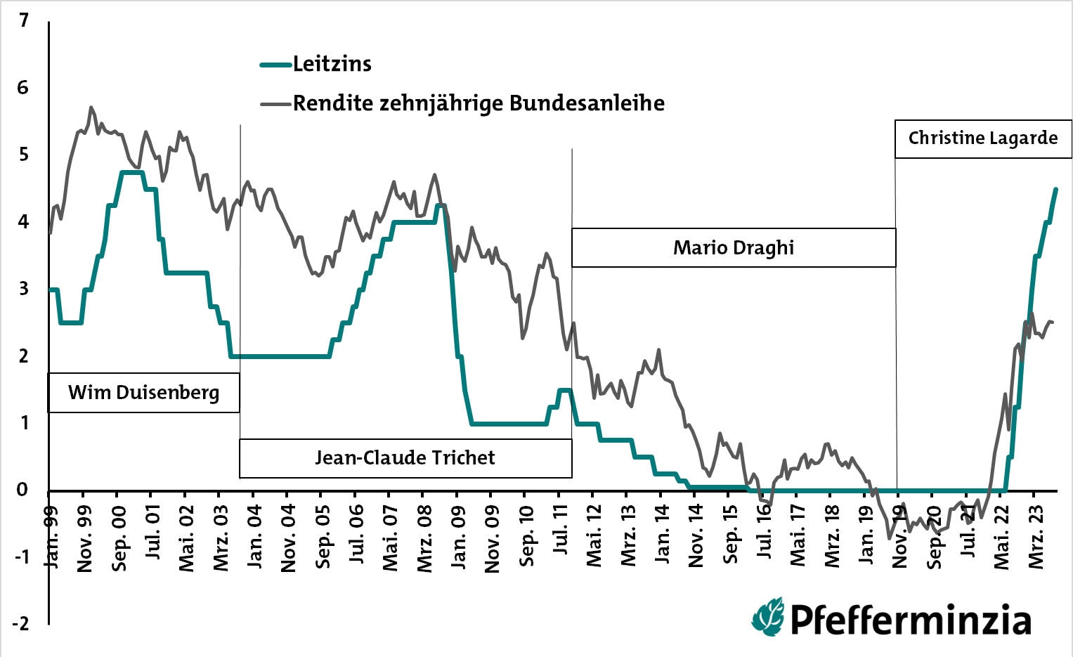 EZB-Leitzins, Rendite der zehnjährigen Bundesanleihe und EZB-Präsidenten seit Anfang 1999 (Quelle: Bundesbank, Destatis)