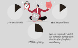 Nur wenige Azubis und Studenten haben eine BU-Versicherung