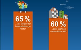 Furcht vor weiter steigenden Kosten und teurem Wohnraum