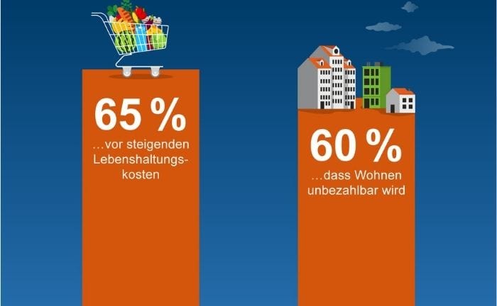 Furcht vor weiter steigenden Kosten und teurem Wohnraum