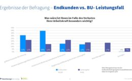 Gesundheitsservices bei BU-Versicherungen auf dem Vormarsch