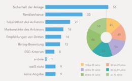 Sicherheit schlägt Rendite bei der Anlage