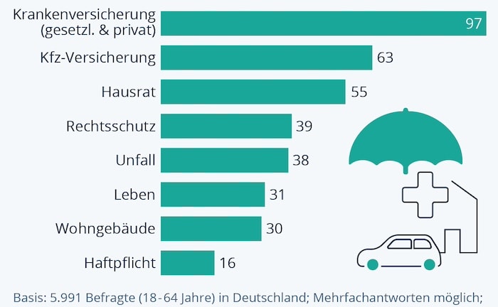 Diese Versicherungen haben die Deutschen
