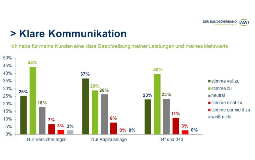 Einige Unterschiede zwischen 34f-lern und ihren 34d-Kollegen