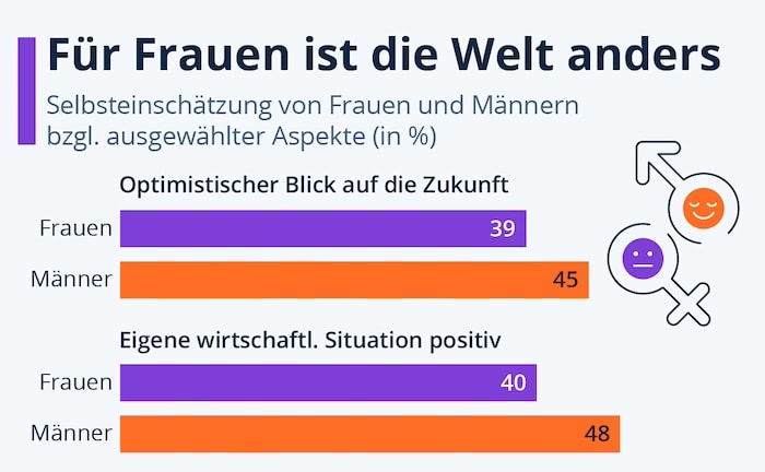 Frauen in wichtigen Lebensbereichen oft pessimistischer
