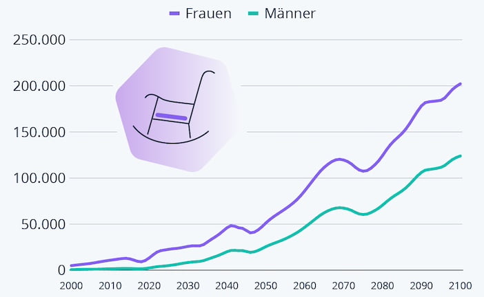 So viele Hundertjährige leben in Deutschland