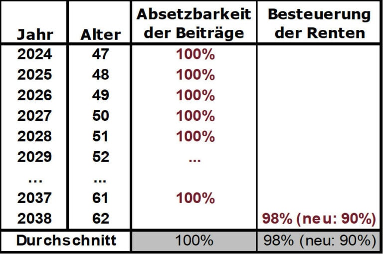Rurup Absetzbarkeit 2023