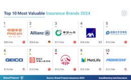 Allianz steigert Markenwert um 3,5 Milliarden Dollar