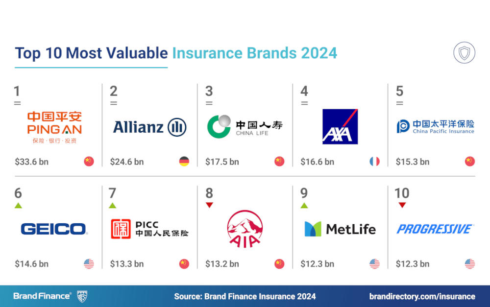 Allianz steigert Markenwert um 3,5 Milliarden Dollar