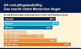 48 Prozent der Deutschen haben Angst vor Pflegebedürftigkeit