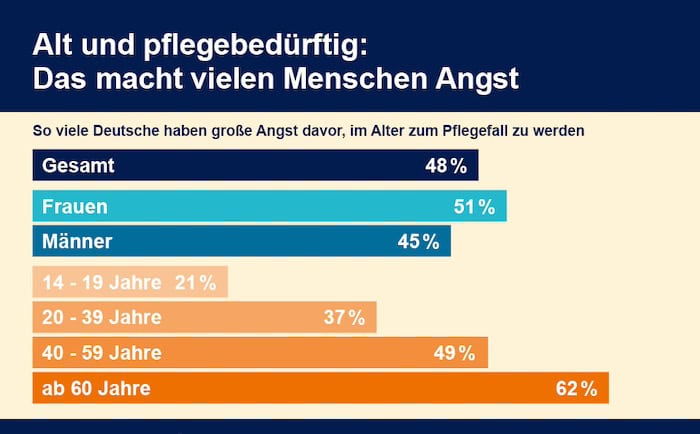 48 Prozent der Deutschen haben Angst vor Pflegebedürftigkeit