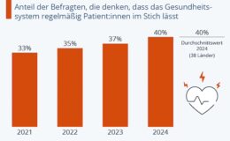 Deutsche sind unzufriedener mit Gesundheitssystem