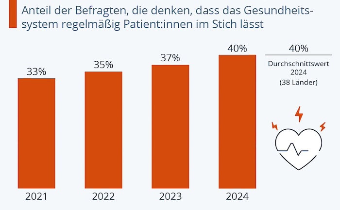 Deutsche sind unzufriedener mit Gesundheitssystem