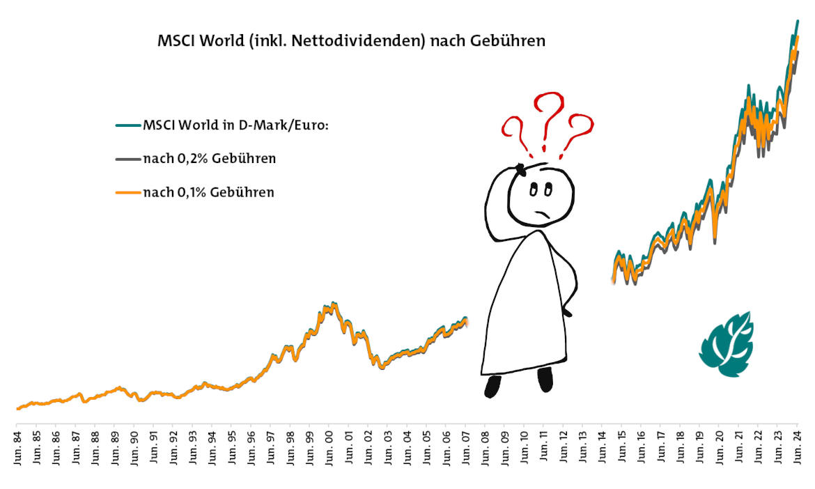 So wirken sich ETF-Gebühren über Jahrzehnte aus
