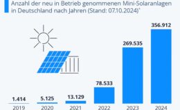 Boom bei Balkonkraftwerken