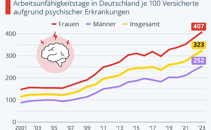 Rekord-Fehltage wegen psychischer Erkrankungen