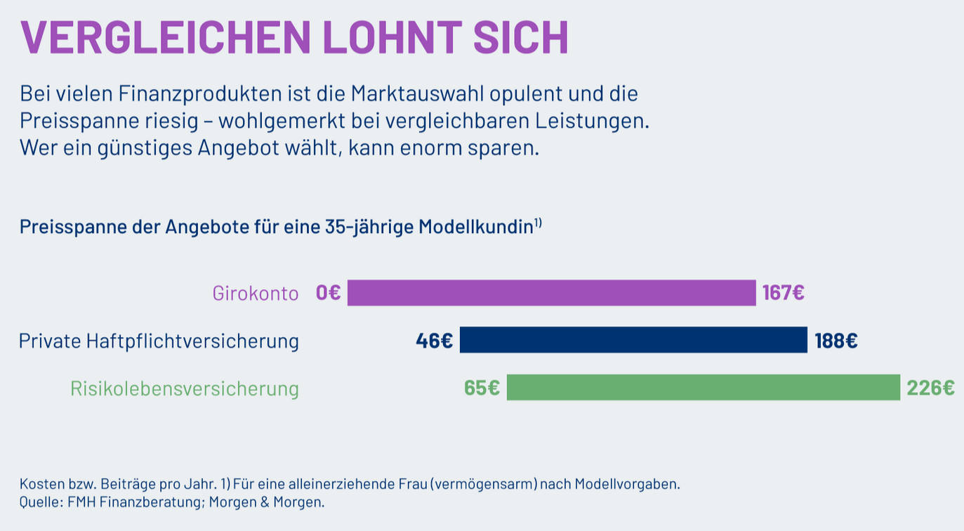 Sparmöglichkeiten für Geringvermögende (Quelle: Finanzwende Recherche)