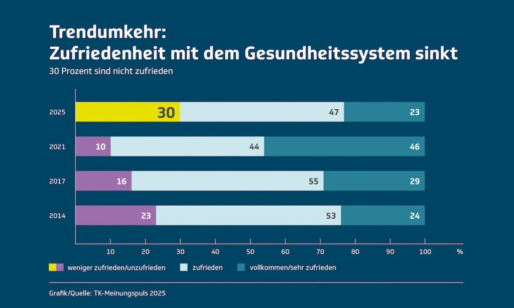 Fast jeder bzw. jede Dritte ist derzeit mit dem Gesundheitssystem nicht zufrieden. Dieser Wert hat sich deutlich erhöht.