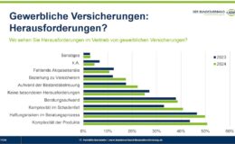Makler trauen sich nicht an Gewerbekunden ran