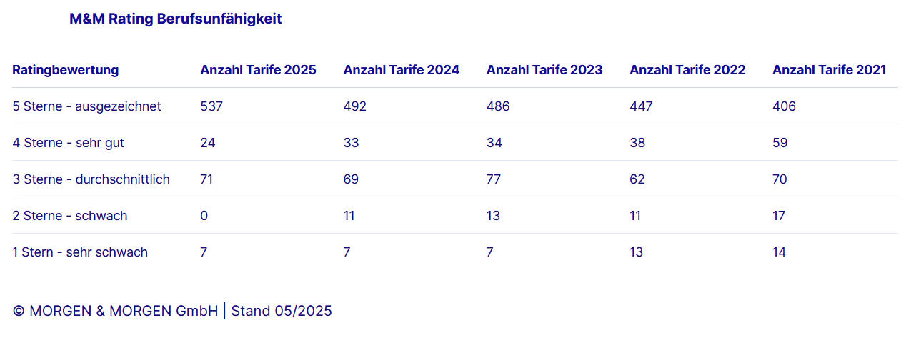 Ergebnisse des Berufsunfähigkeits-Ratings von Morgen & Morgen 2025 (Quelle: Morgen & Morgen)