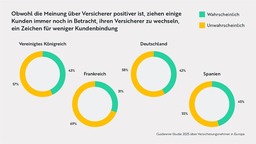 Wechselbereitschaft von Versicherungskunden (Quelle: Guidewire)