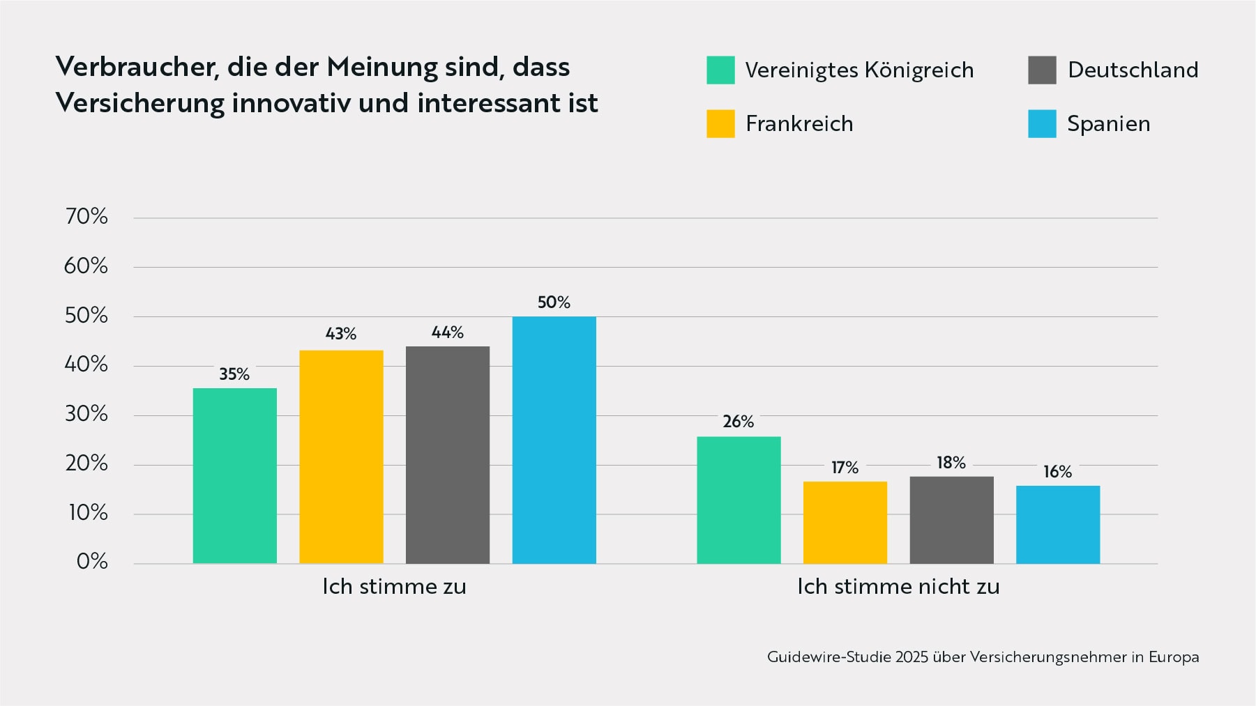 Verbraucher und die Frage, ob Versicherung innovativ und interessant ist (Quelle: Guidewire)