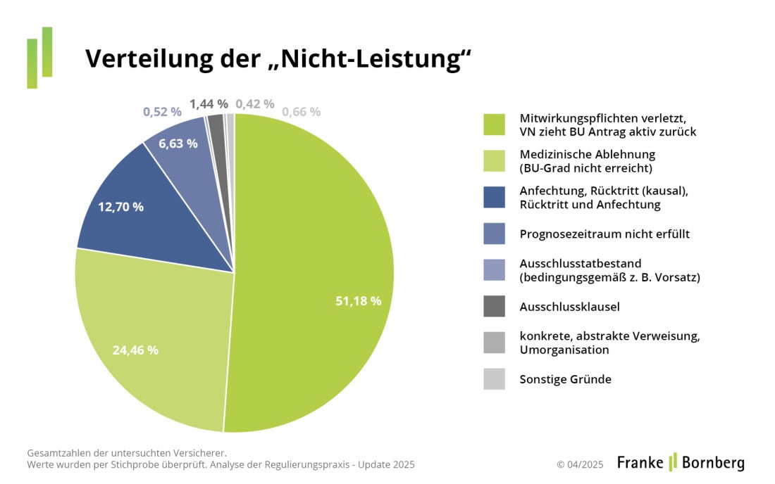 Warum die Berufsunfähigkeitsversicherung nicht zahlt (Quelle: Franke und Bornberg)