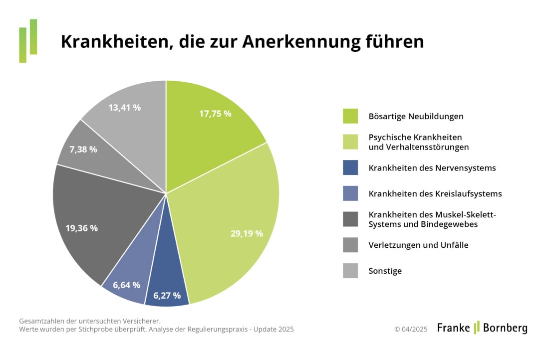 Krankheiten, für die die Berufsunfähigkeitsversicherung zahlt (Quelle: Franke und Bornberg)