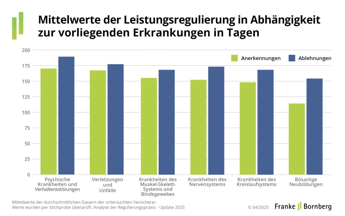 Bearbeitungszeiten in der Berufsunfähigkeitsversicherung (Quelle: Franke und Bornberg)