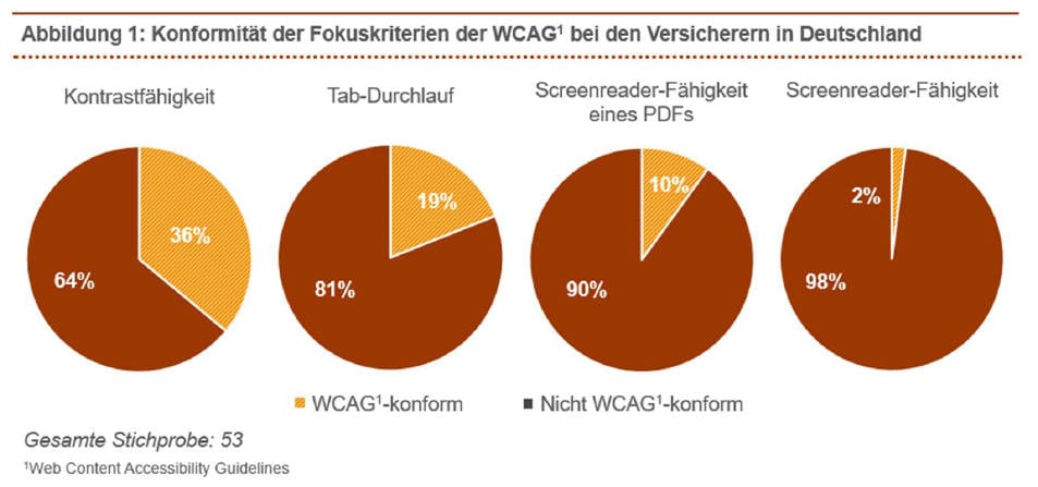 Wie viele Versicherer erfüllen die internationalen Standards zur barrierefreien Gestaltung von Internetangeboten (Web Content Accessibility Guidelines, WCAG)? (Quelle: PWC)