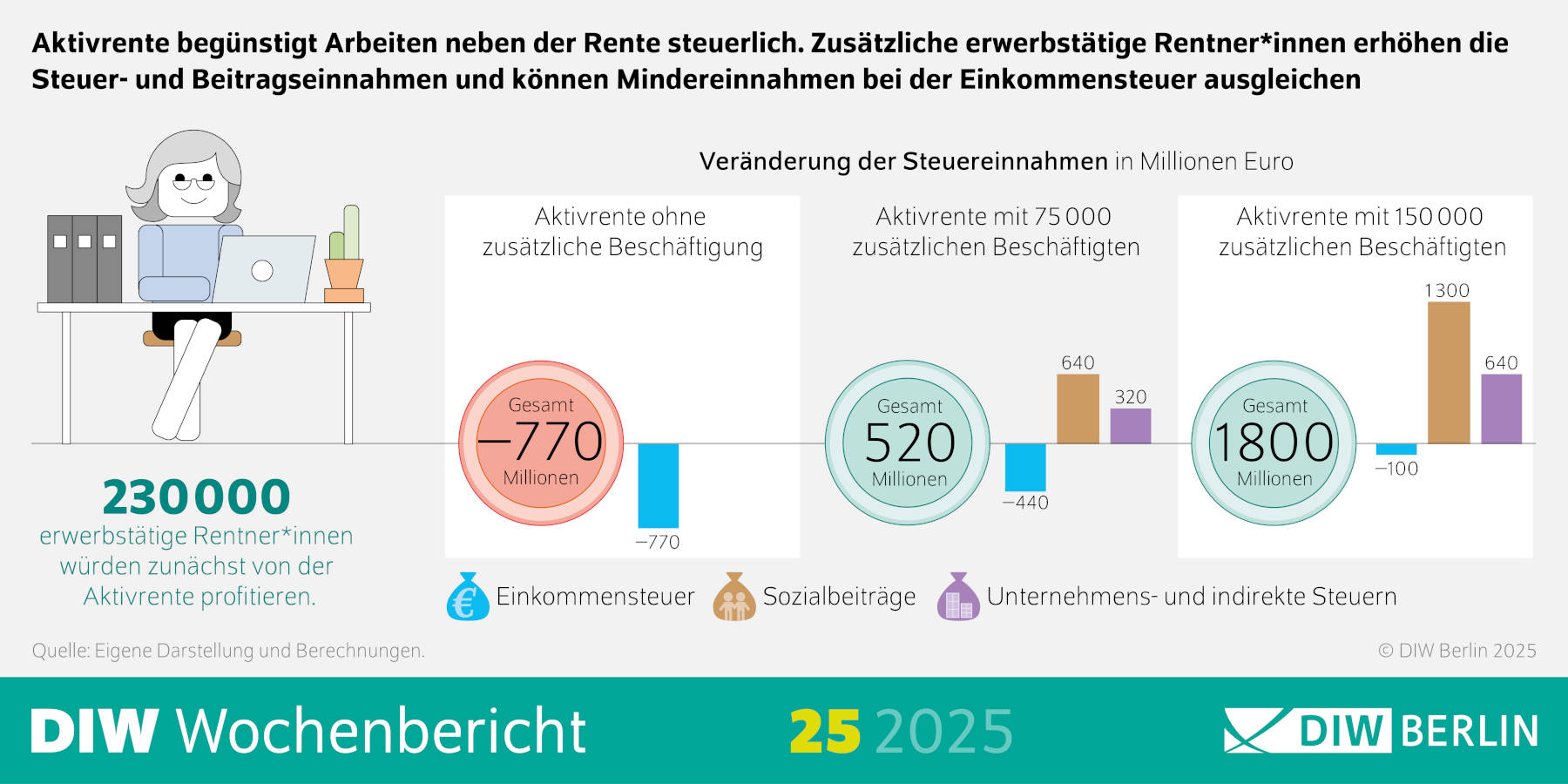 Wie sich Steuer- und Beitragseinnahmen durch die Aktivrente verändern könnten (Quelle: DIW)