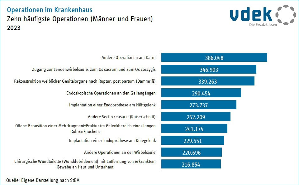 Die zehn häufigsten Operationen im Krankenhaus an Männern und Frauen (Quelle: VDEK)