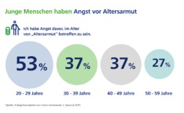 Mehrheit der jungen Leute hat Angst vor Altersarmut