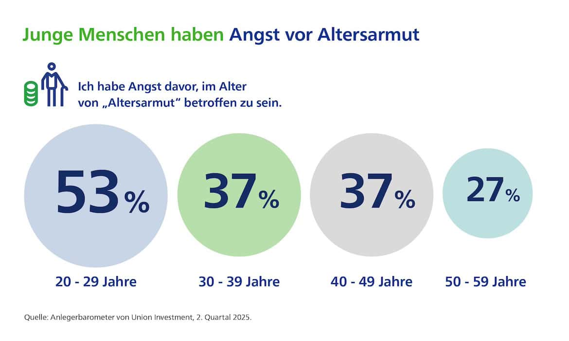Mehrheit der jungen Leute hat Angst vor Altersarmut