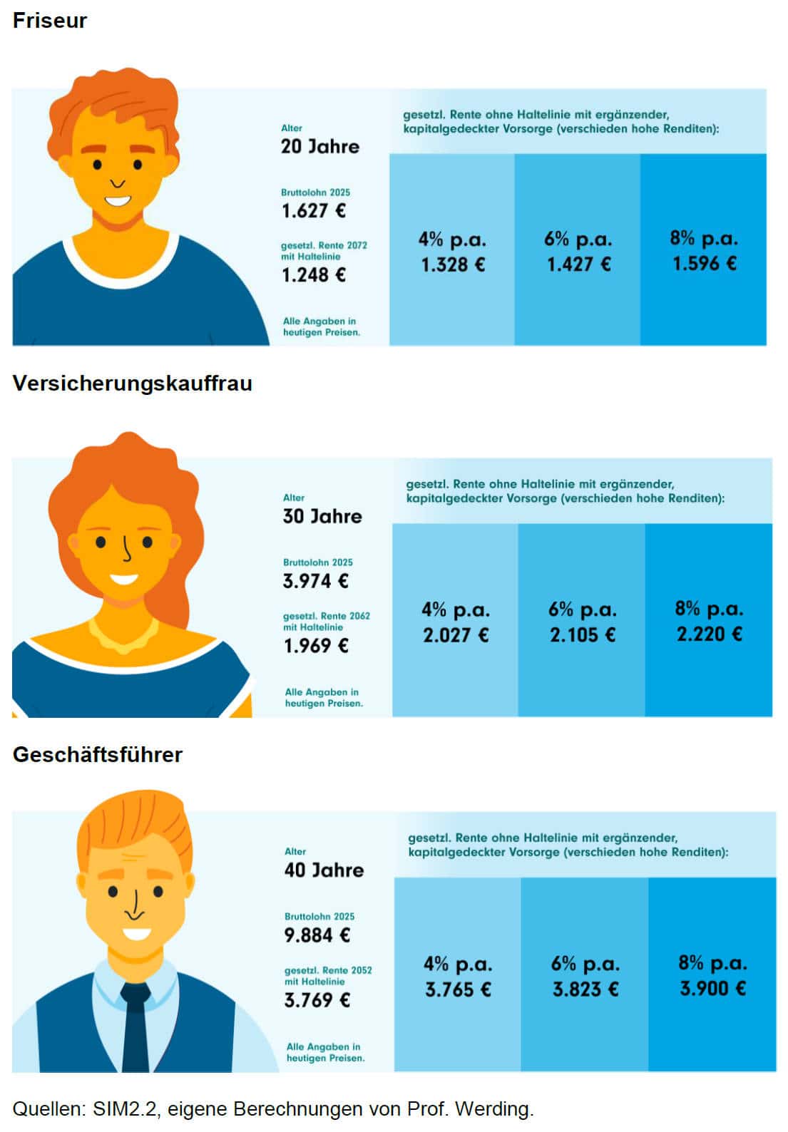 Rentenansprüche verschiedener Fallgruppen mit und ohne Haltelinie (Quellen: SIM2.2, eigene Berechnungen Prof. Martin Werding)