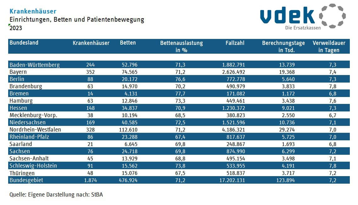 Krankenhäuser nach Bundesländern, Bettenzahl, Auslastung, Fallzahlen und mehr (Quelle: VDEK)