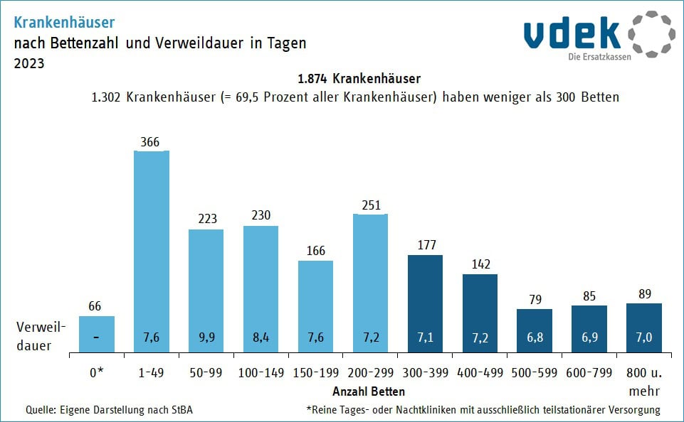 Krankenhäuser nach Bettenzahl und Verweildauer in Tagen (Quelle: VDEK)