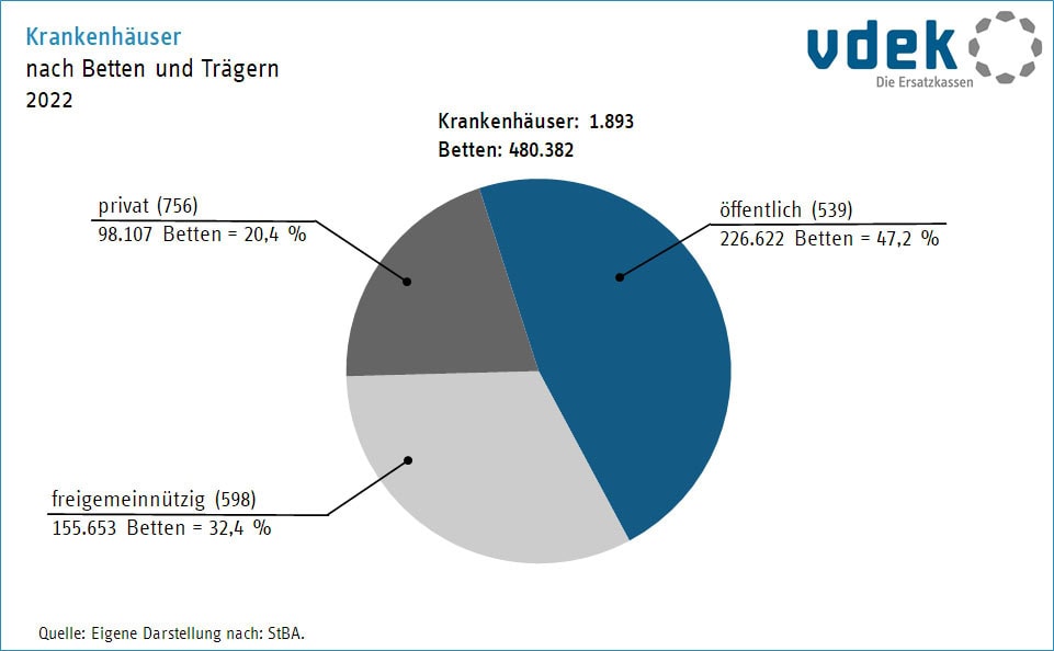 Krankenhäuser nach Art der Träger und Zahl der Betten (Quelle: VDEK)