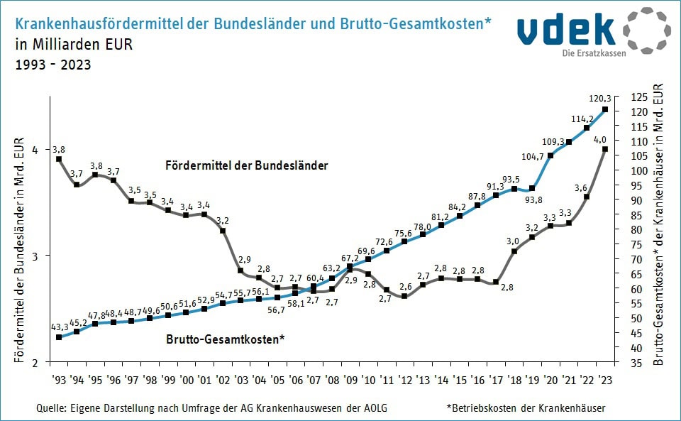 Krankenhausfördermittel und Brutto-Gesamtkosten im Krankenhauswesen (Quelle: VDEK)