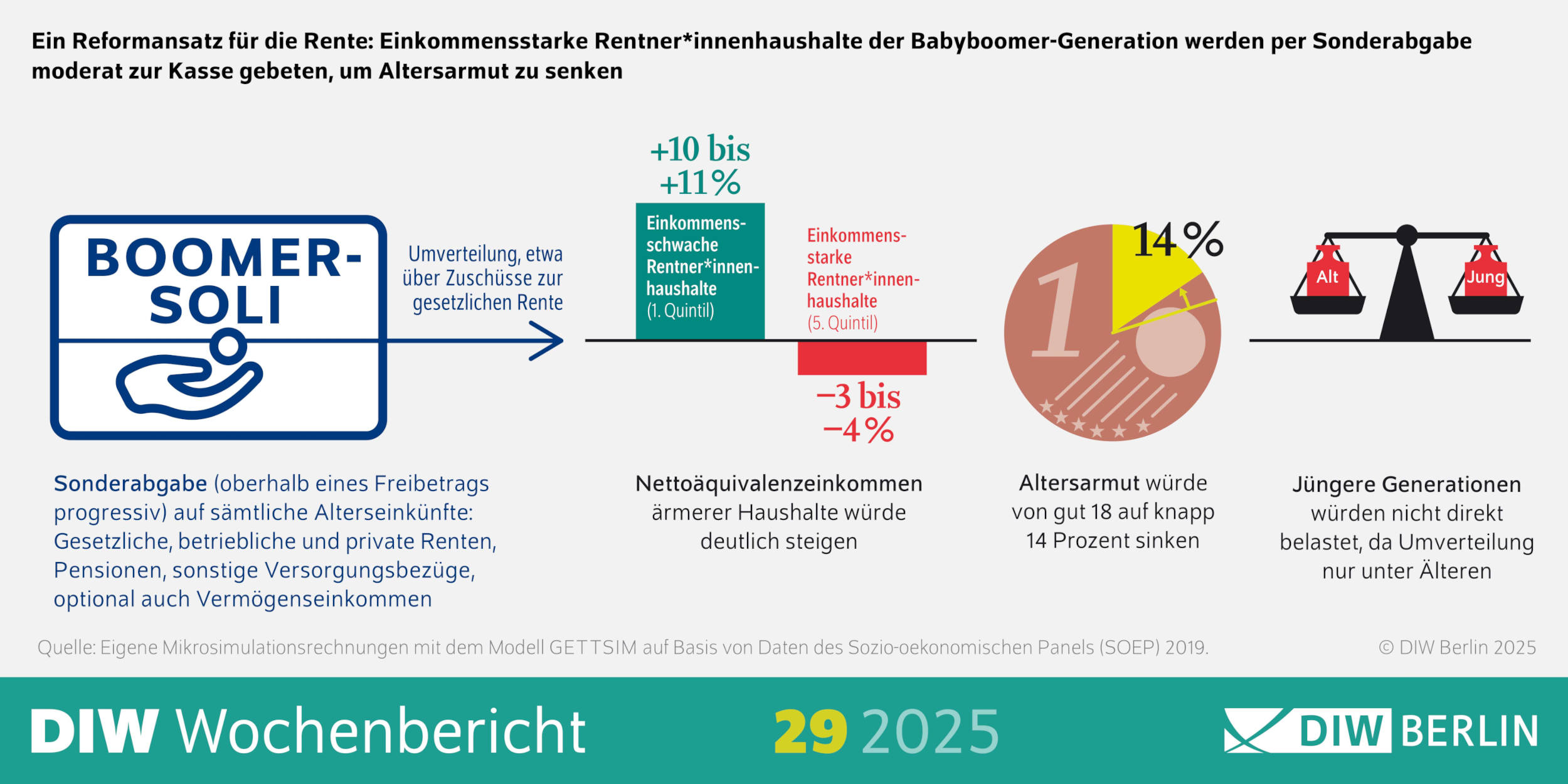 So funktioniert der Boomer-Soli, den das Deutsche Institut für Wirtschaftsforschung (DIW) vorschlägt (Quelle: DIW)